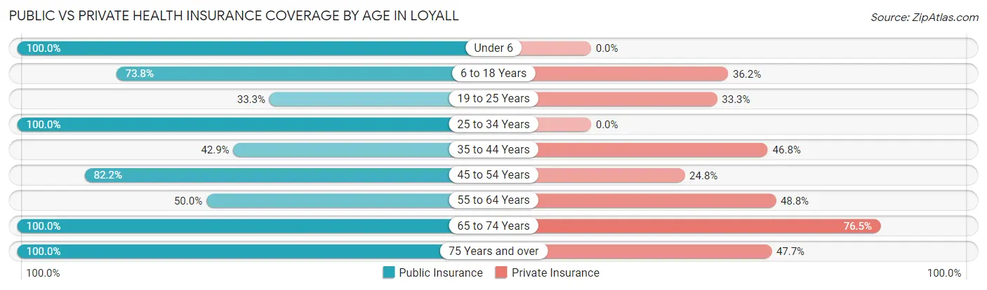 Public vs Private Health Insurance Coverage by Age in Loyall