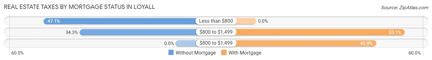 Real Estate Taxes by Mortgage Status in Loyall