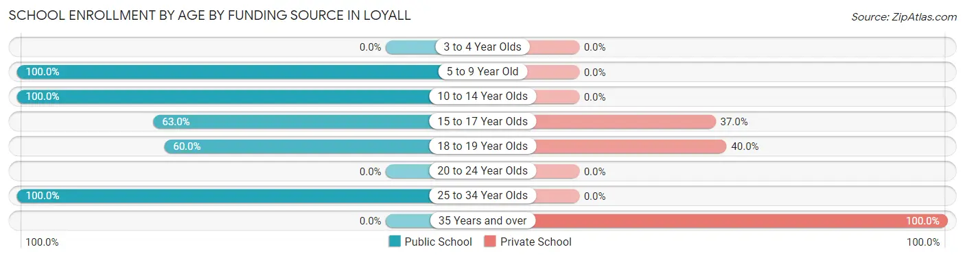 School Enrollment by Age by Funding Source in Loyall