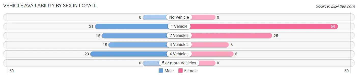 Vehicle Availability by Sex in Loyall