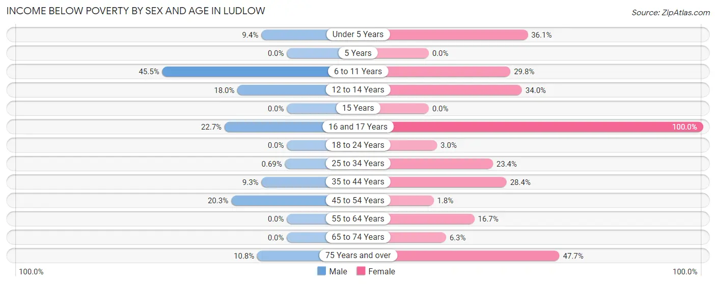 Income Below Poverty by Sex and Age in Ludlow