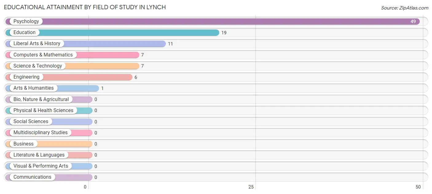 Educational Attainment by Field of Study in Lynch