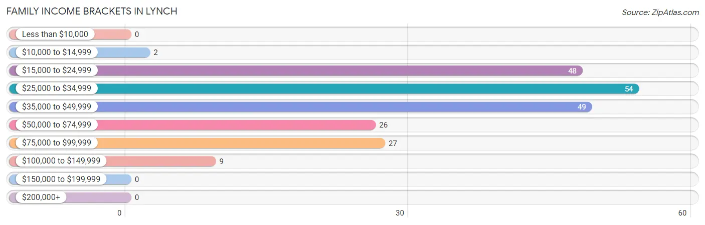 Family Income Brackets in Lynch