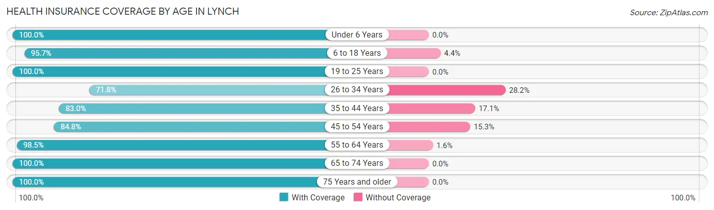 Health Insurance Coverage by Age in Lynch