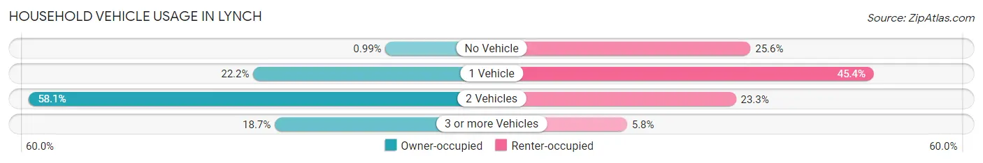 Household Vehicle Usage in Lynch