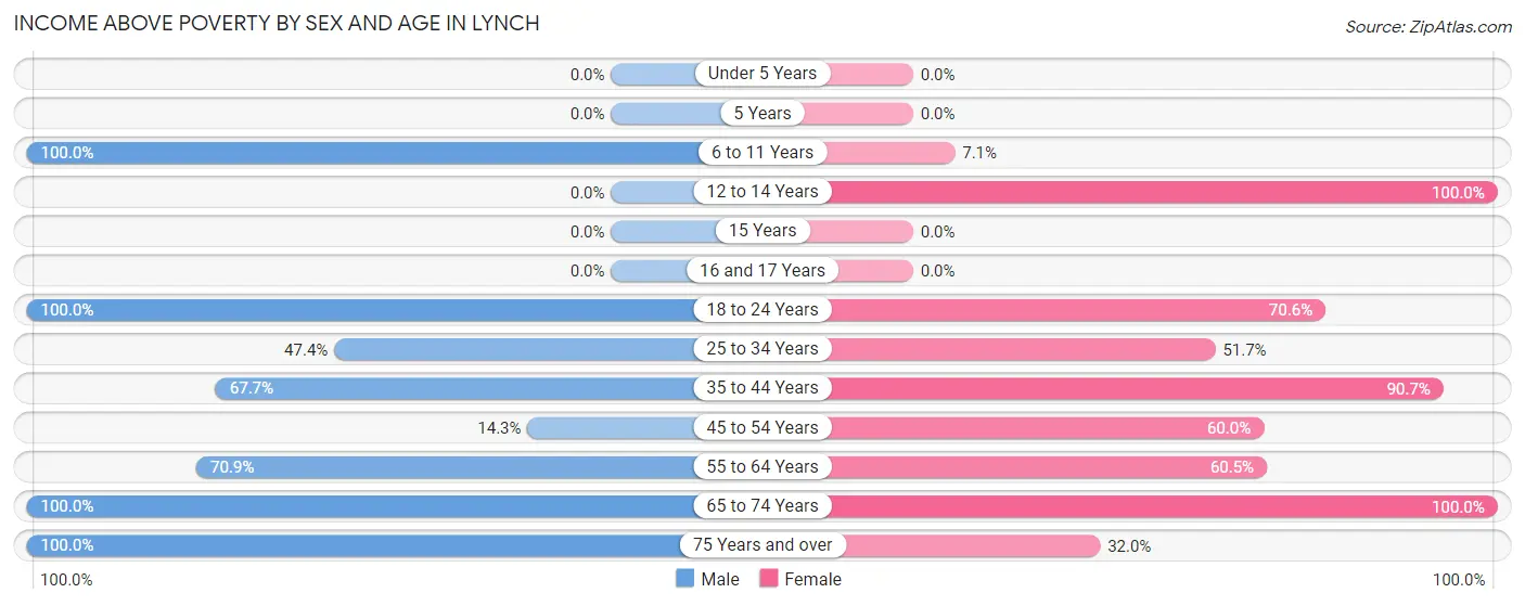 Income Above Poverty by Sex and Age in Lynch