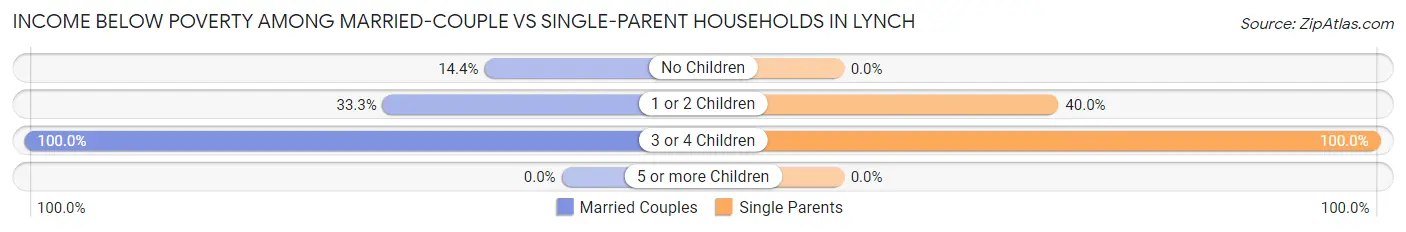 Income Below Poverty Among Married-Couple vs Single-Parent Households in Lynch