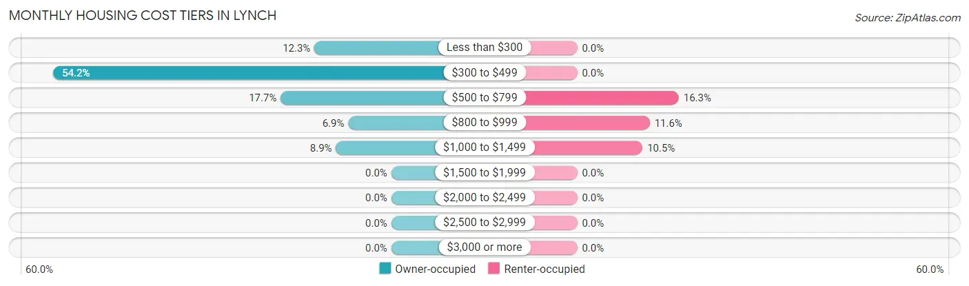 Monthly Housing Cost Tiers in Lynch