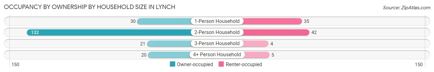 Occupancy by Ownership by Household Size in Lynch