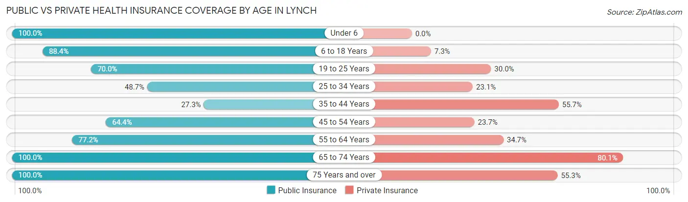 Public vs Private Health Insurance Coverage by Age in Lynch
