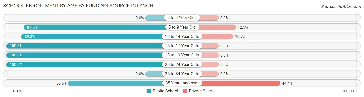 School Enrollment by Age by Funding Source in Lynch