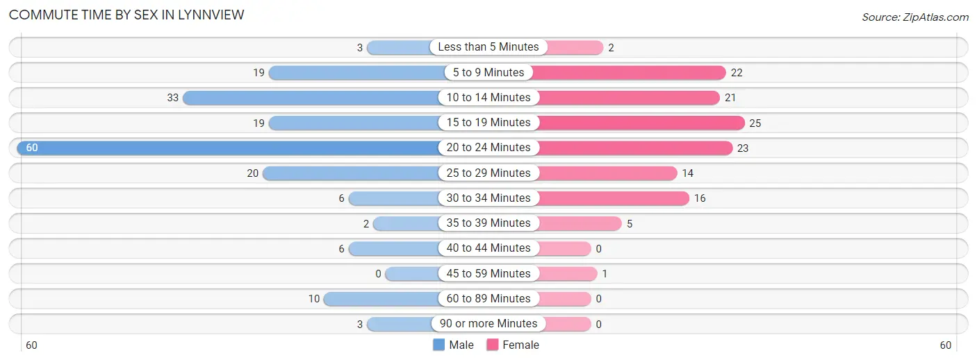 Commute Time by Sex in Lynnview