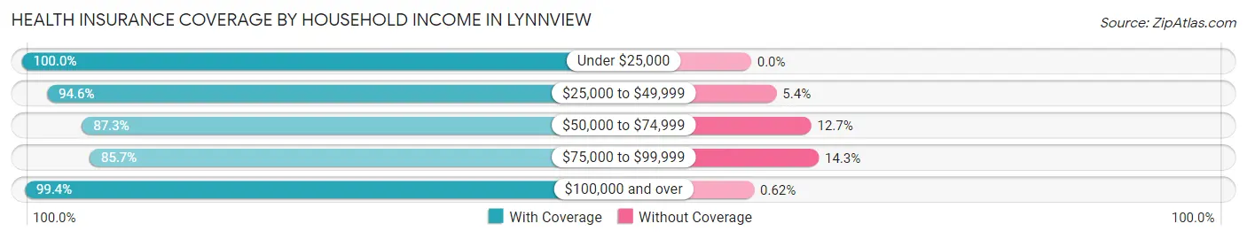 Health Insurance Coverage by Household Income in Lynnview