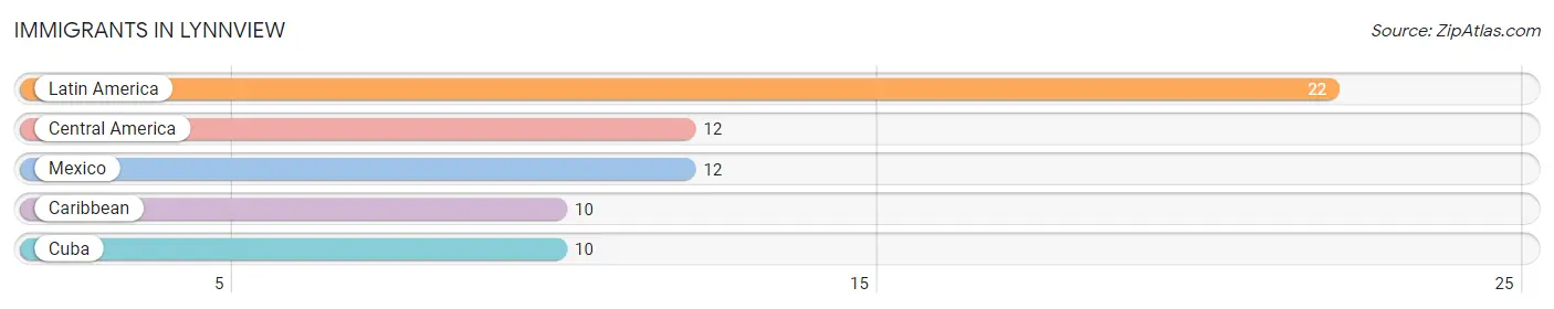 Immigrants in Lynnview