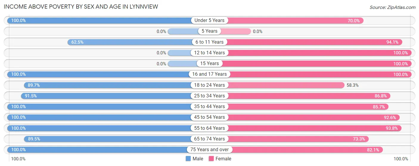Income Above Poverty by Sex and Age in Lynnview