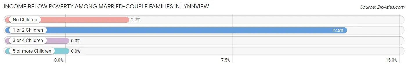 Income Below Poverty Among Married-Couple Families in Lynnview