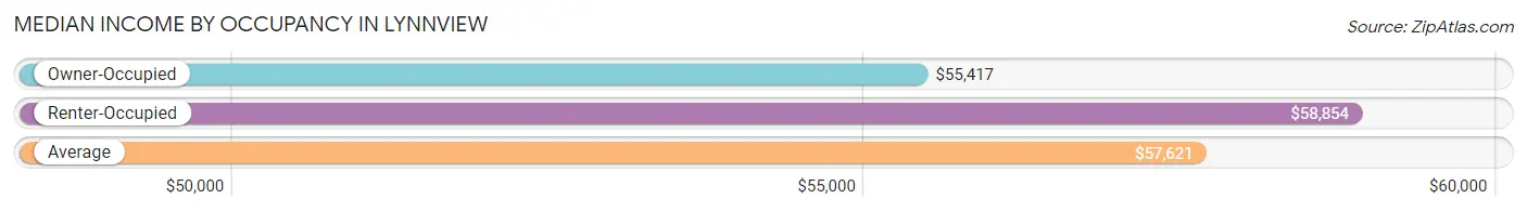 Median Income by Occupancy in Lynnview