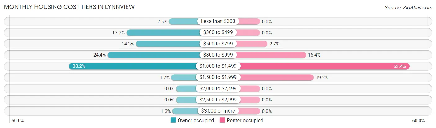 Monthly Housing Cost Tiers in Lynnview