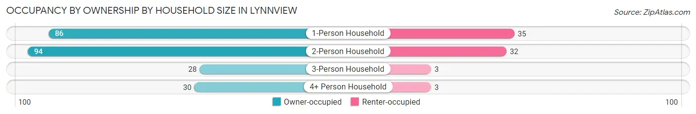 Occupancy by Ownership by Household Size in Lynnview