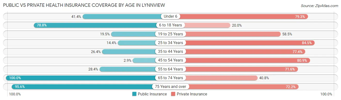 Public vs Private Health Insurance Coverage by Age in Lynnview
