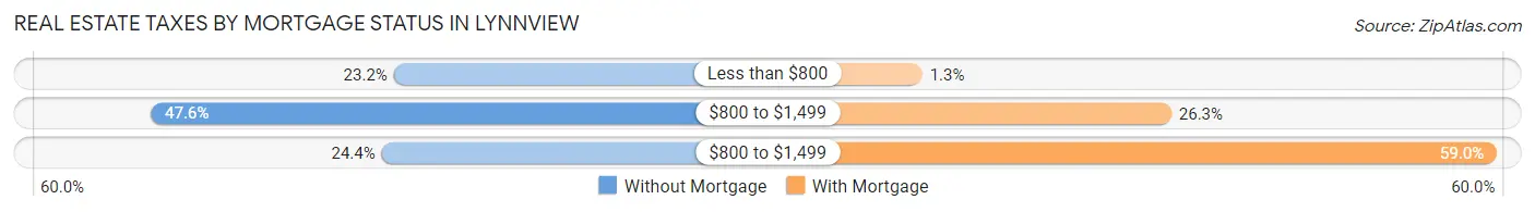 Real Estate Taxes by Mortgage Status in Lynnview