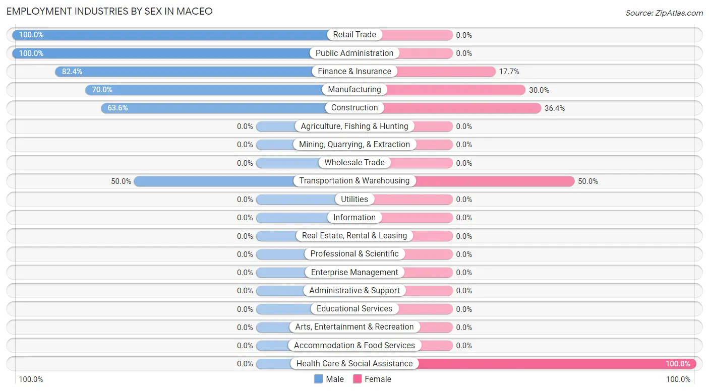 Employment Industries by Sex in Maceo