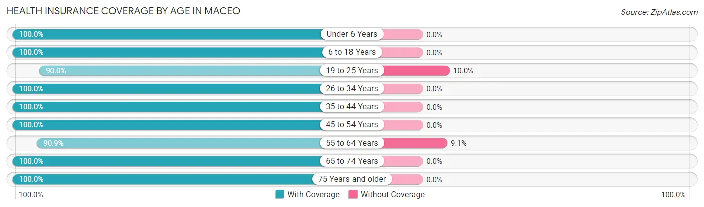 Health Insurance Coverage by Age in Maceo