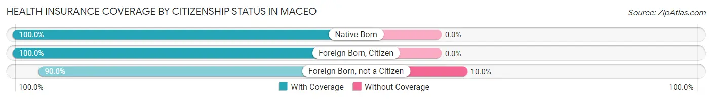 Health Insurance Coverage by Citizenship Status in Maceo