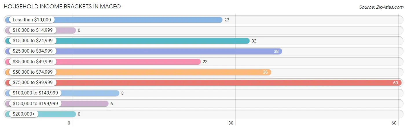 Household Income Brackets in Maceo