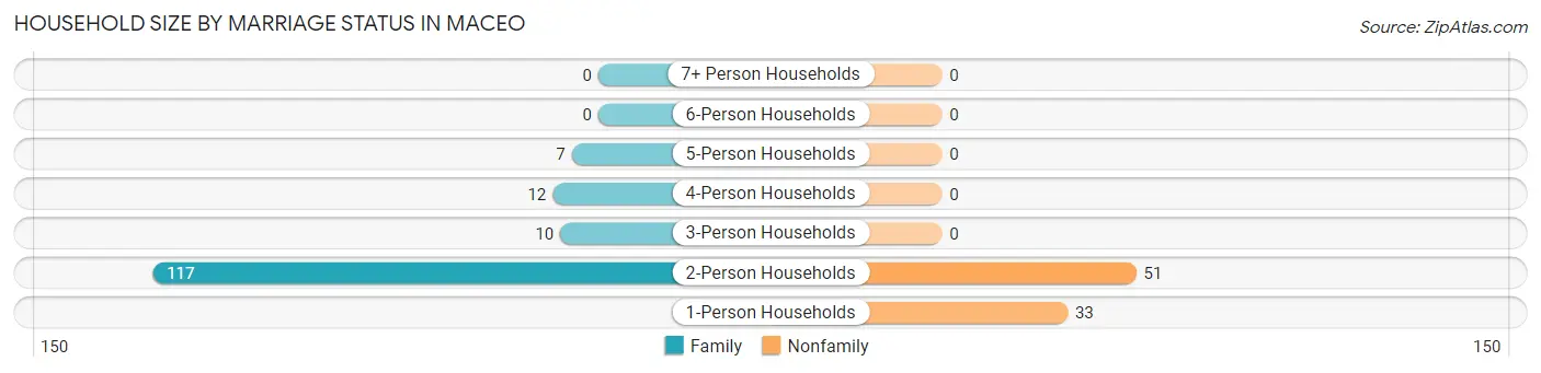 Household Size by Marriage Status in Maceo