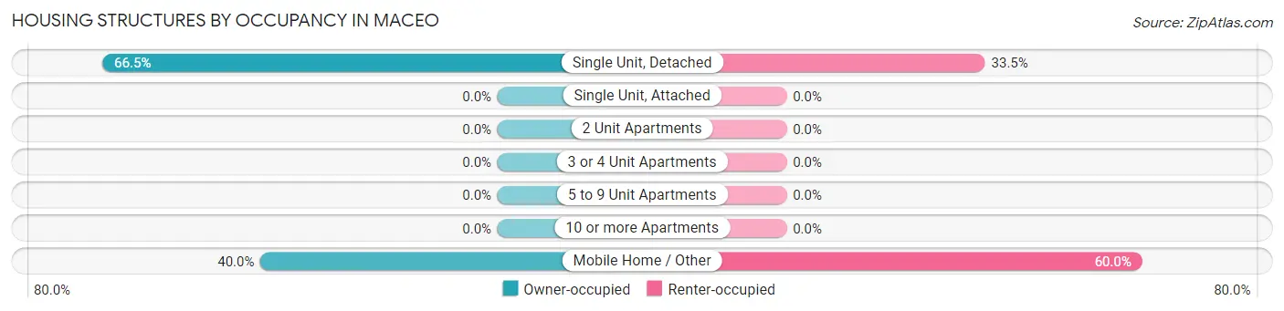 Housing Structures by Occupancy in Maceo