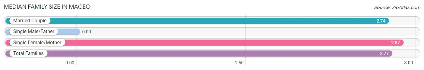 Median Family Size in Maceo