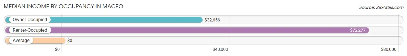 Median Income by Occupancy in Maceo