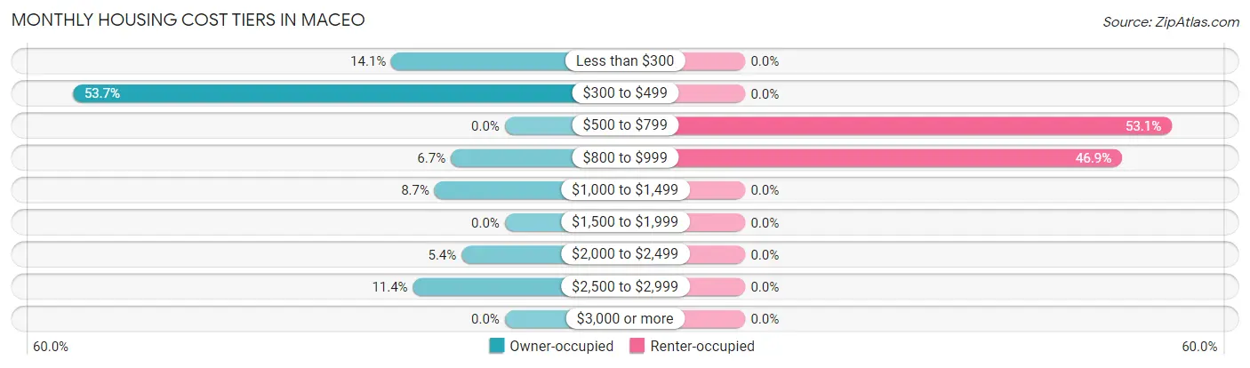 Monthly Housing Cost Tiers in Maceo
