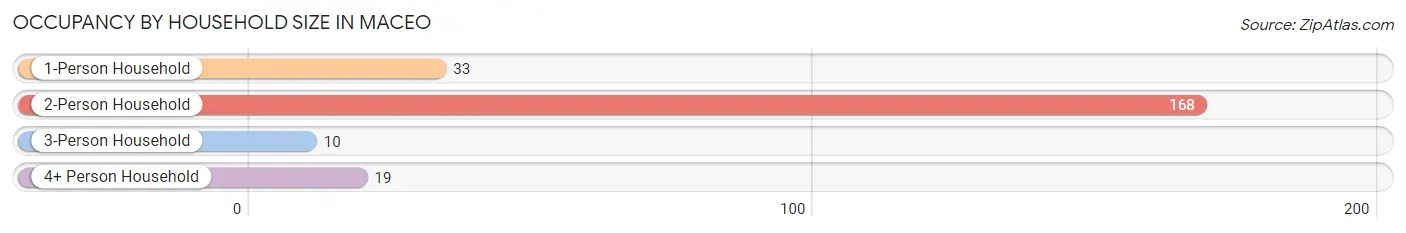 Occupancy by Household Size in Maceo