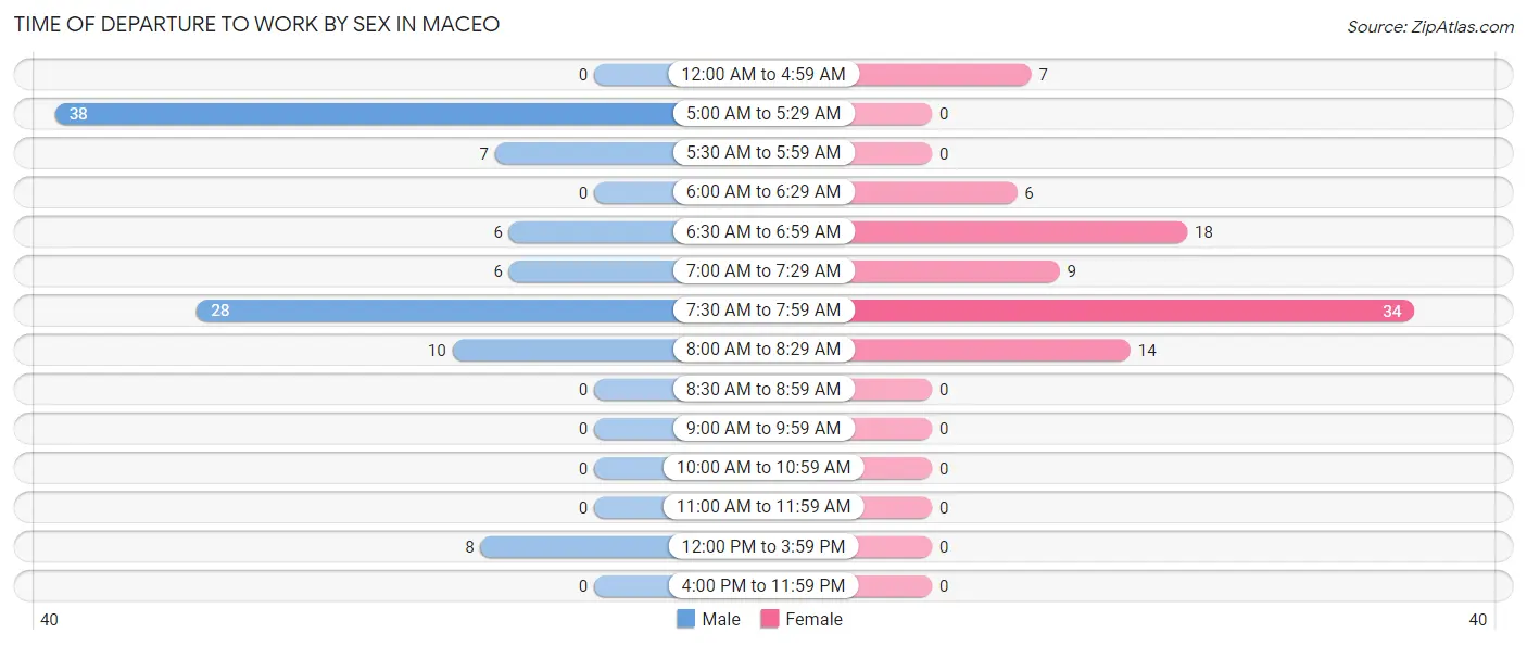 Time of Departure to Work by Sex in Maceo