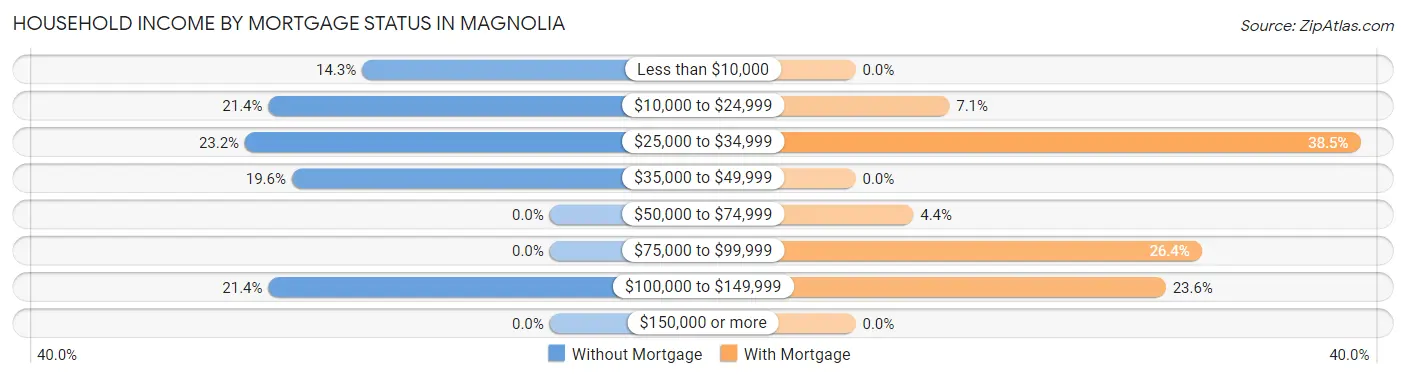 Household Income by Mortgage Status in Magnolia