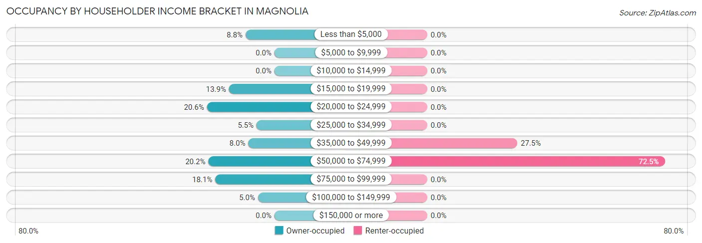 Occupancy by Householder Income Bracket in Magnolia