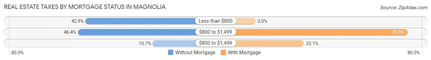 Real Estate Taxes by Mortgage Status in Magnolia