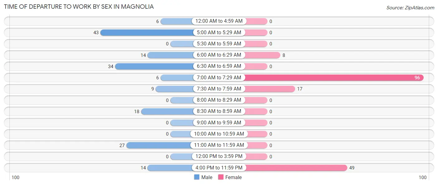 Time of Departure to Work by Sex in Magnolia