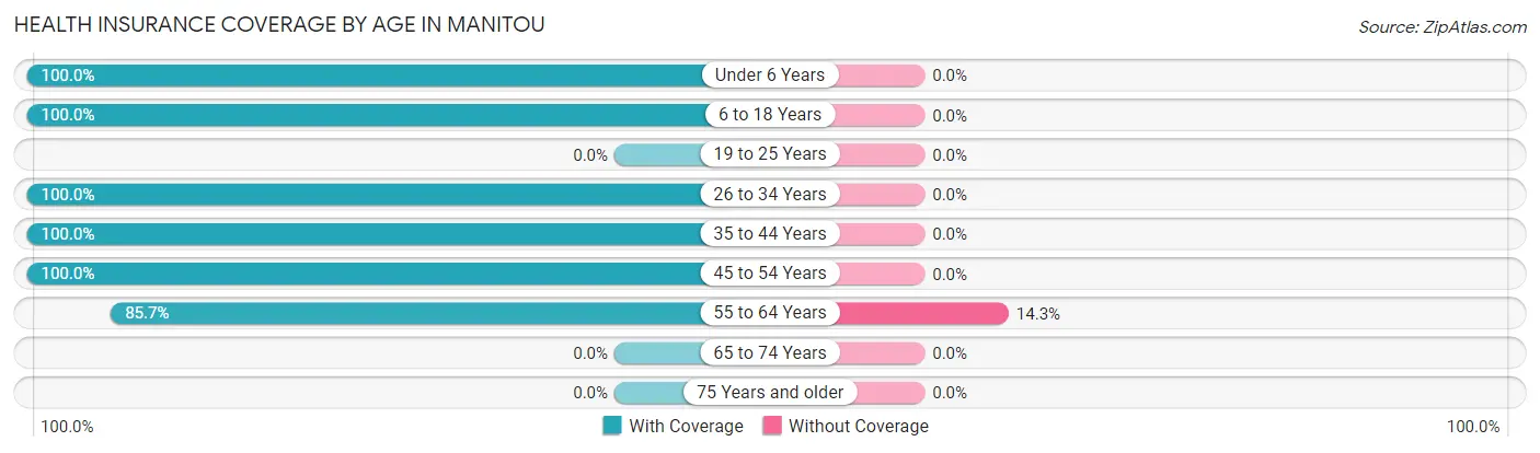Health Insurance Coverage by Age in Manitou