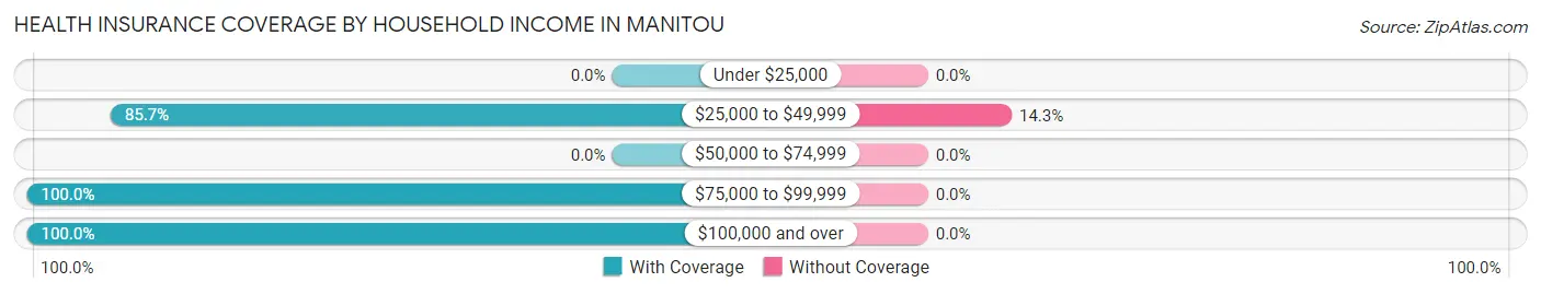 Health Insurance Coverage by Household Income in Manitou