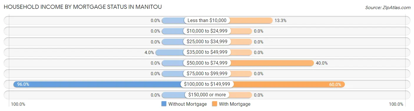 Household Income by Mortgage Status in Manitou