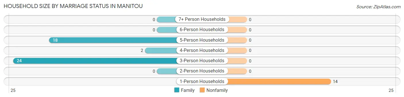 Household Size by Marriage Status in Manitou