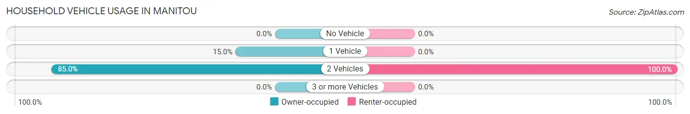 Household Vehicle Usage in Manitou
