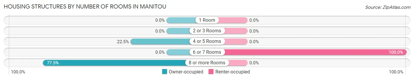 Housing Structures by Number of Rooms in Manitou