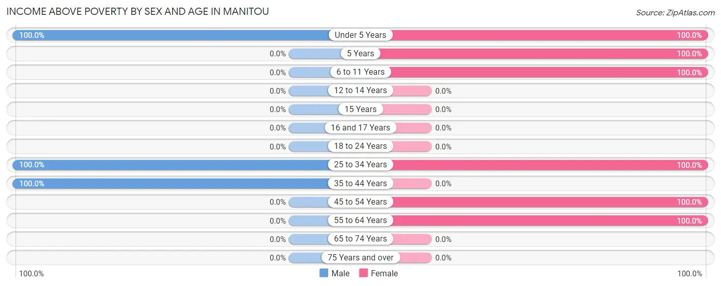 Income Above Poverty by Sex and Age in Manitou