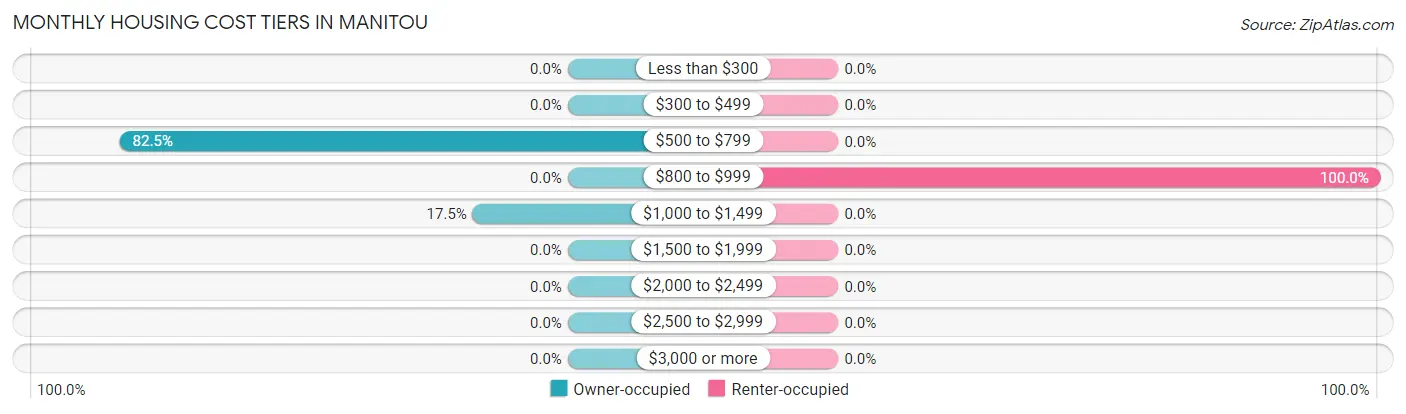 Monthly Housing Cost Tiers in Manitou