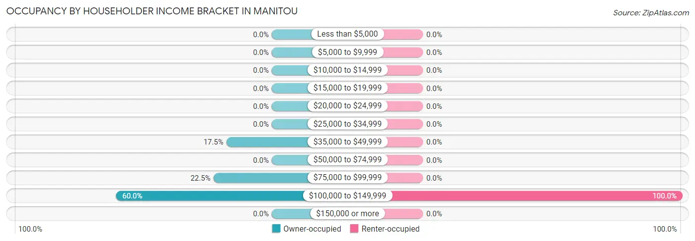 Occupancy by Householder Income Bracket in Manitou
