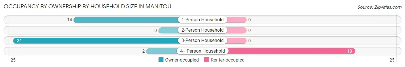 Occupancy by Ownership by Household Size in Manitou